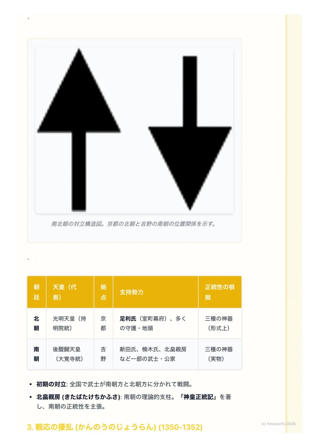 # 室町幕府と南北朝の動乱

概要
鎌倉幕府の滅亡後、後醍醐天皇による建武の新政が始まるが、武士層の不満から
短期間で崩壊。足利尊氏が京都に新たな天皇を立てて室町幕府を開くと、吉野に
逃れた後醍醐天皇の朝廷(南朝) と並立する南北朝の動乱が約60年間にわたっ
て続いた。この動乱を